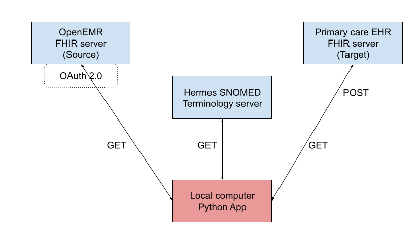 FHIR Powered Python ETL for Healthcare Interoperability